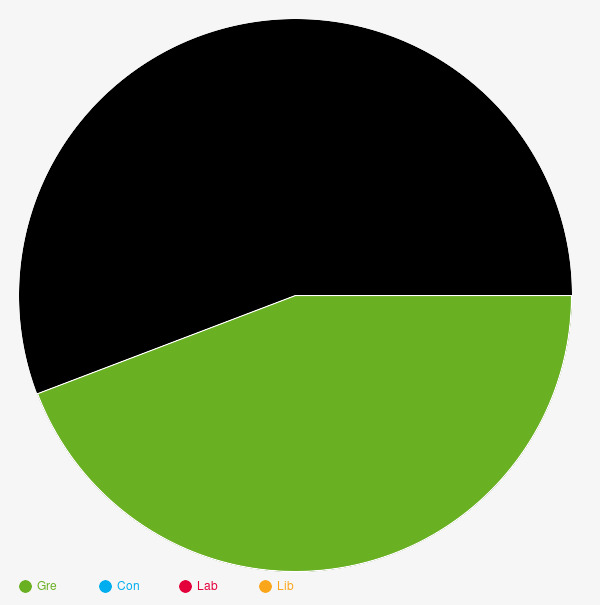 Election polls horsham